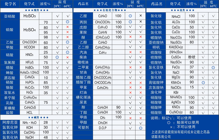 聚乙烯（PE）耐化学品性能表